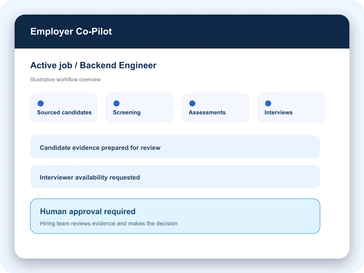 Illustrative Employer Co-Pilot interface with active job, candidate stages and a human approval checkpoint